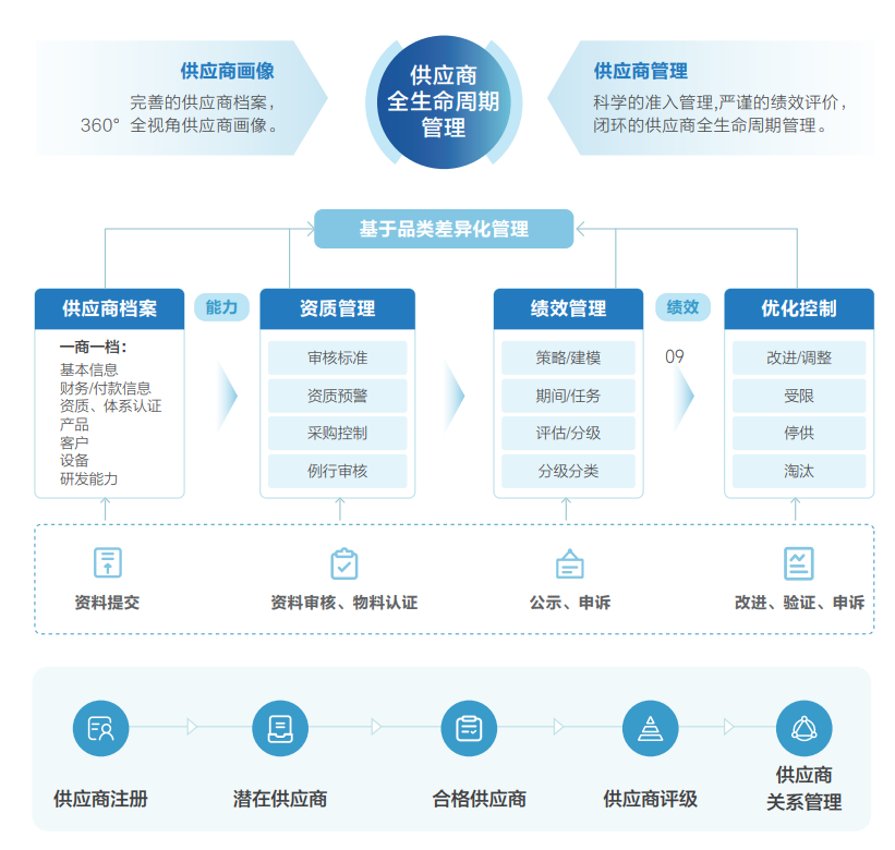 供应商全生命周期管理 260817